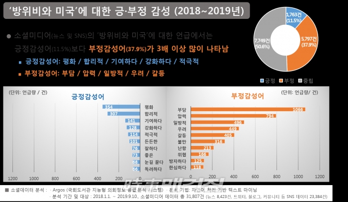 방위비와 미국에 대한 긍부정 감성.jpg